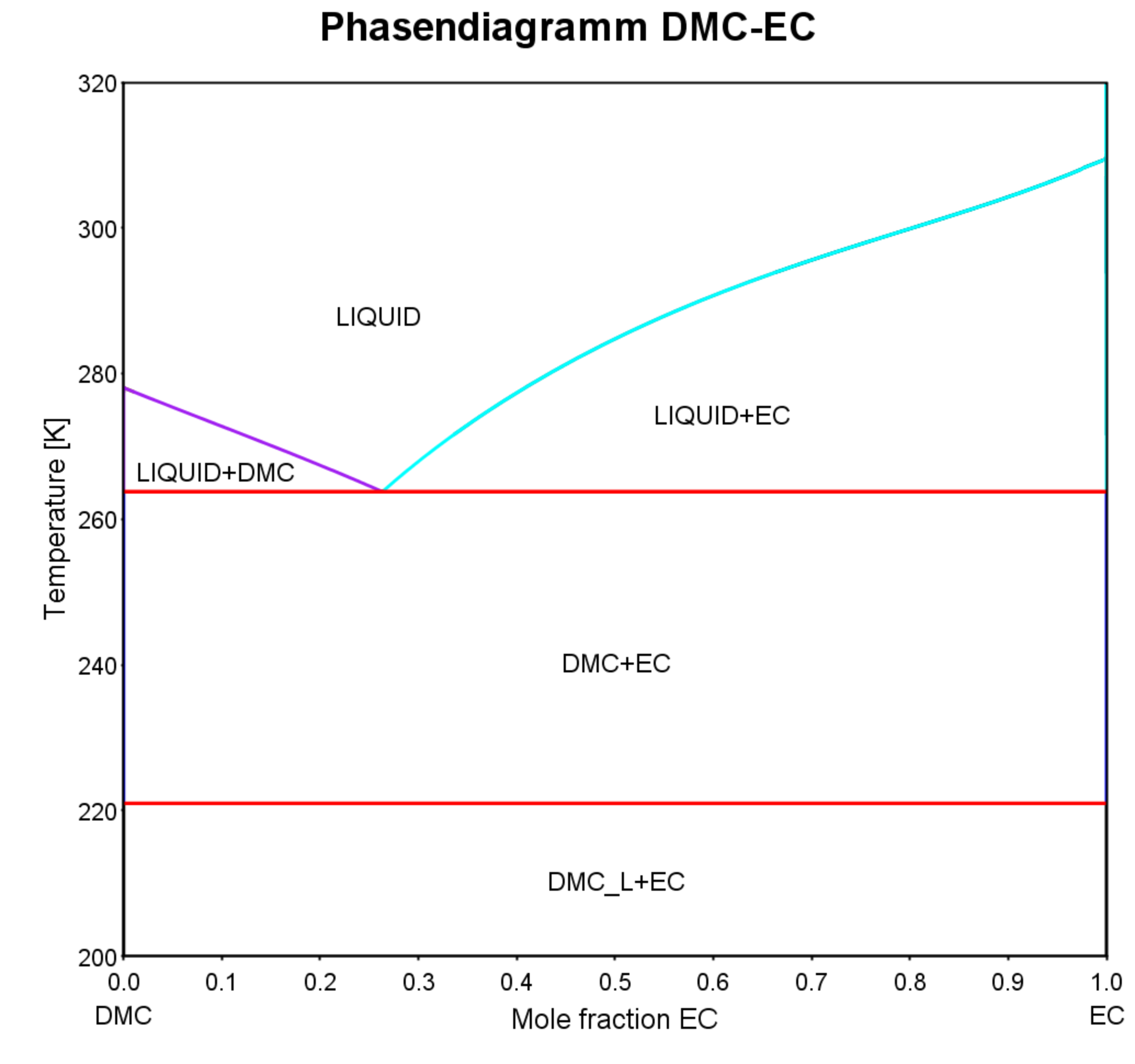 Phasendiagramm DMC-EC