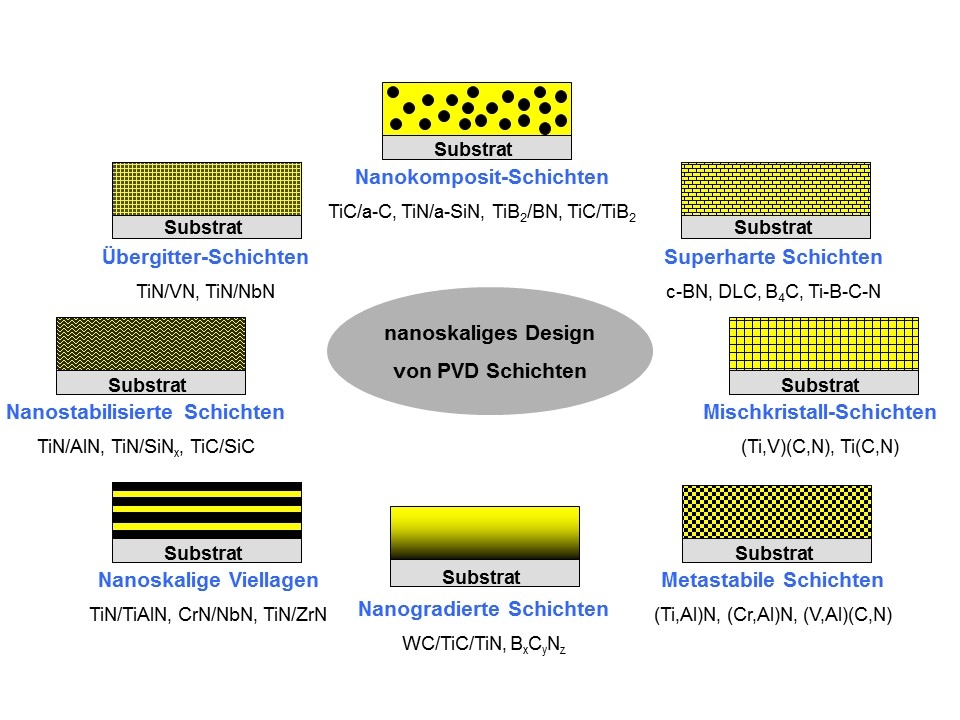 Design PVD-Schichten