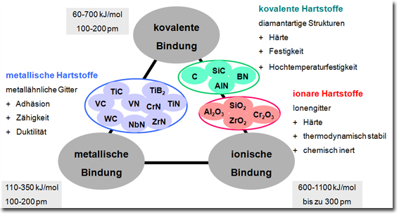 Hartstoffe Eigenschaften