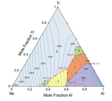 Calculated Al-Nb-Ti phase diagram: Liquidus surface