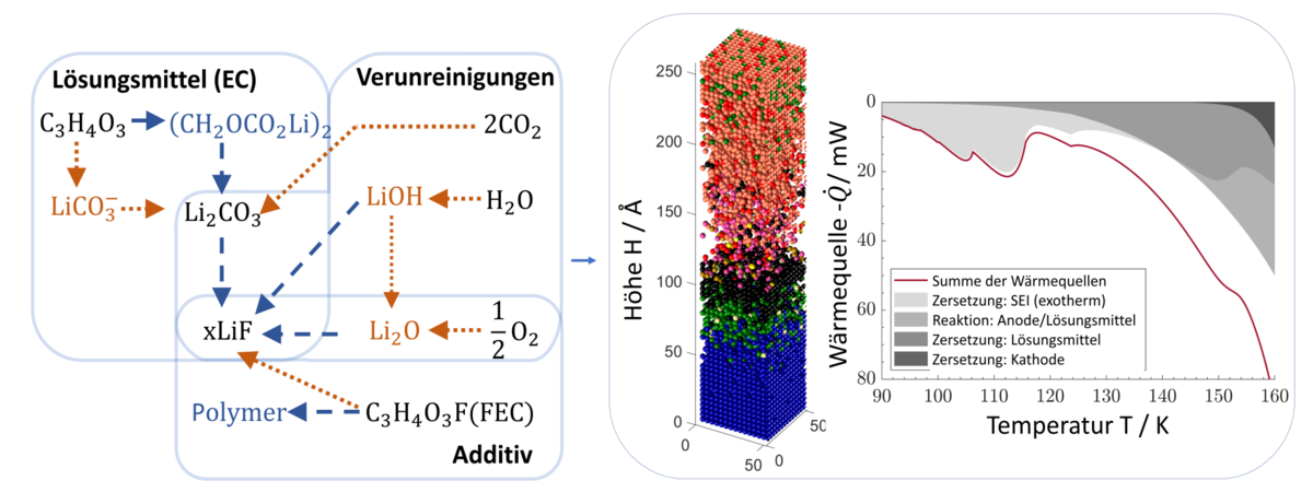 From reaction networks to 3D resolution and Heats of reaction