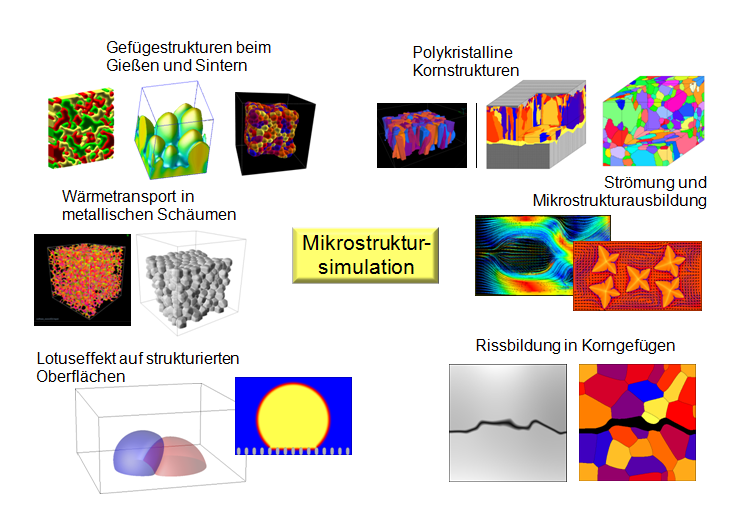 Mikrostruktursimulation