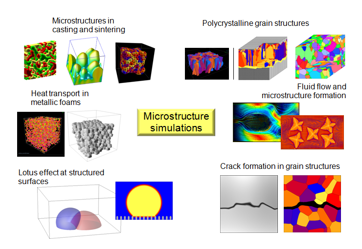 Microstructursimulation