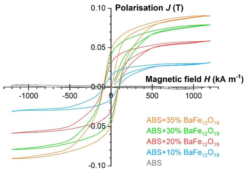 Bariumferrit in ABS
